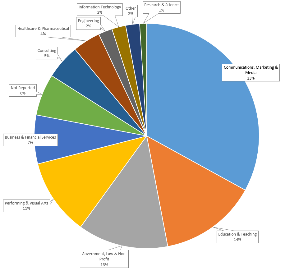 English Alumni Careers